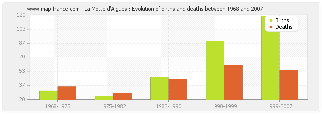 La Motte-d'Aigues : Evolution of births and deaths between 1968 and 2007